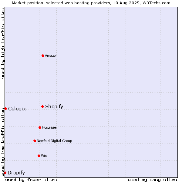 Market position of Shopify vs. Cologix vs. Dropify