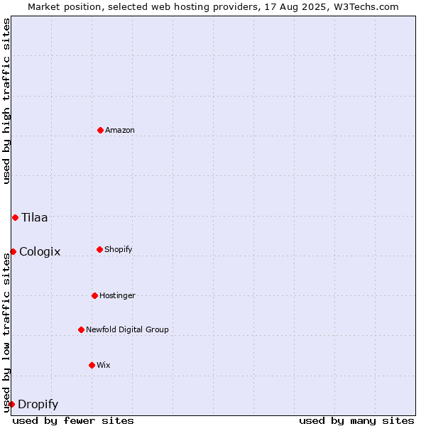 Market position of Tilaa vs. Cologix vs. Dropify