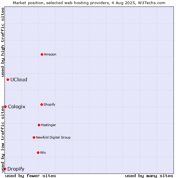 Market position of UCloud vs. Cologix vs. Dropify