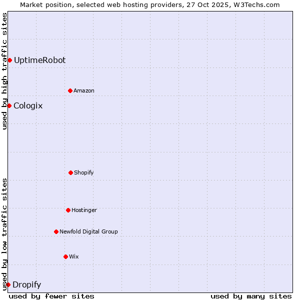 Market position of UptimeRobot vs. Cologix vs. Dropify