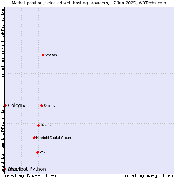 Market position of Cologix vs. Dropify vs. Webhost Python
