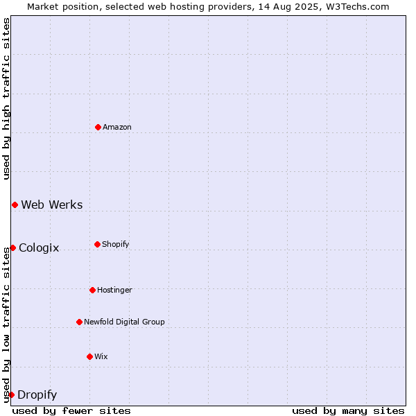 Market position of Web Werks vs. Cologix vs. Dropify