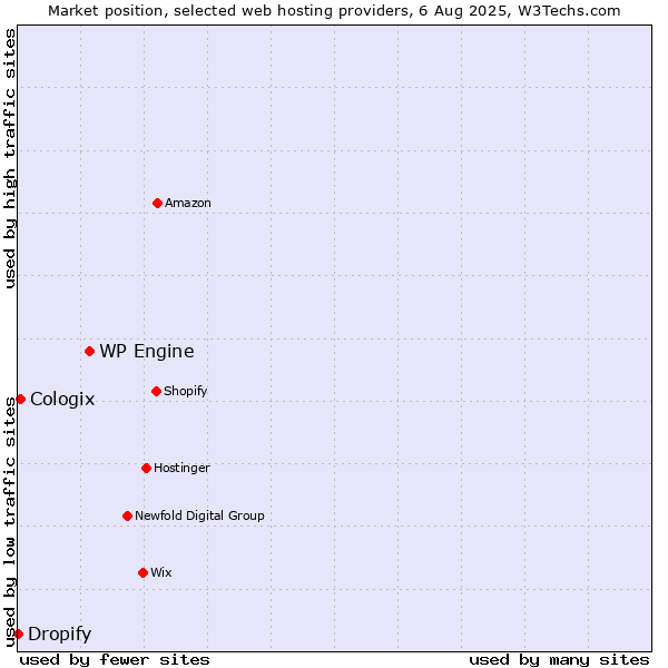 Market position of WP Engine vs. Cologix vs. Dropify
