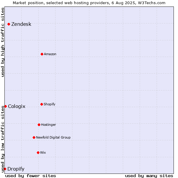 Market position of Zendesk vs. Cologix vs. Dropify