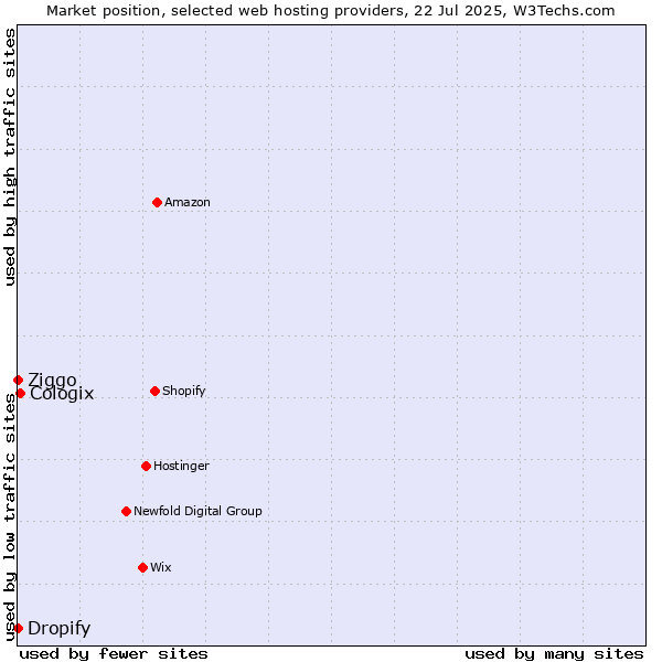 Market position of Cologix vs. Ziggo vs. Dropify