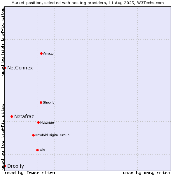 Market position of Netafraz vs. Dropify vs. NetConnex