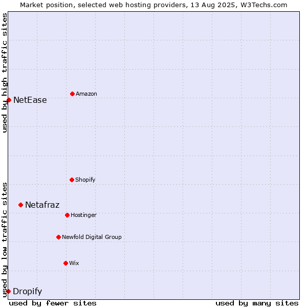 Market position of Netafraz vs. NetEase vs. Dropify