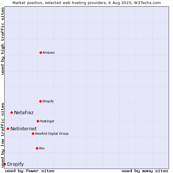Market position of Netafraz vs. Netinternet vs. Dropify