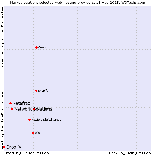 Market position of Network Solutions vs. Netafraz vs. Dropify