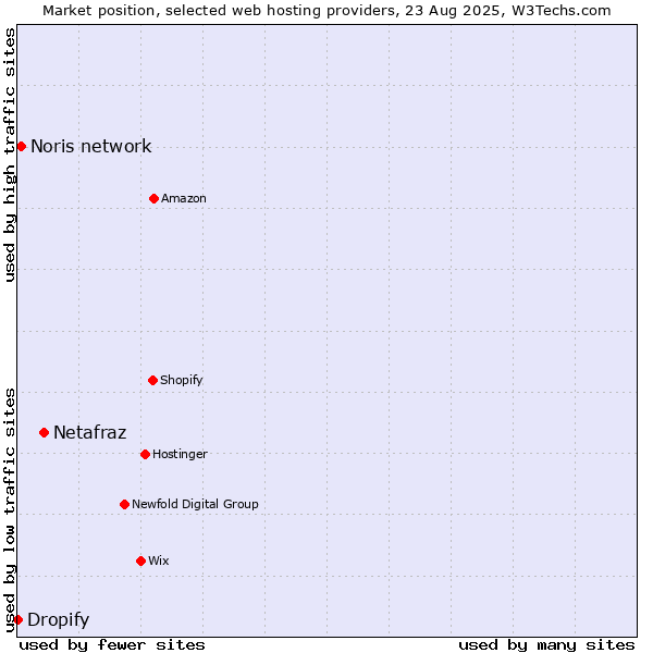 Market position of Netafraz vs. Noris network vs. Dropify