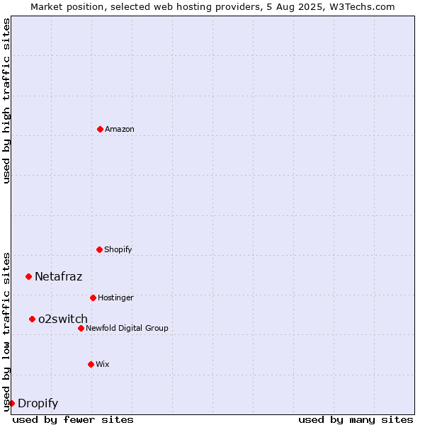 Market position of o2switch vs. Netafraz vs. Dropify