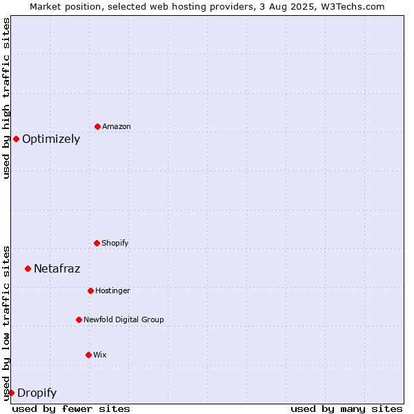 Market position of Netafraz vs. Optimizely vs. Dropify