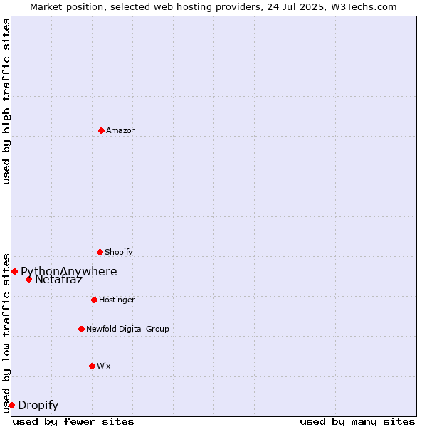 Market position of Netafraz vs. PythonAnywhere vs. Dropify