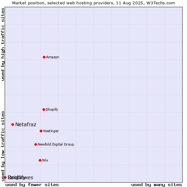 Market position of Netafraz vs. Dropify vs. Raidboxes