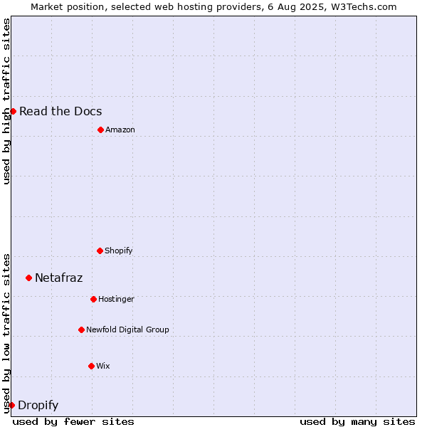 Market position of Netafraz vs. Read the Docs vs. Dropify