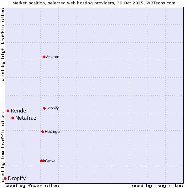 Market position of Netafraz vs. Render vs. Dropify