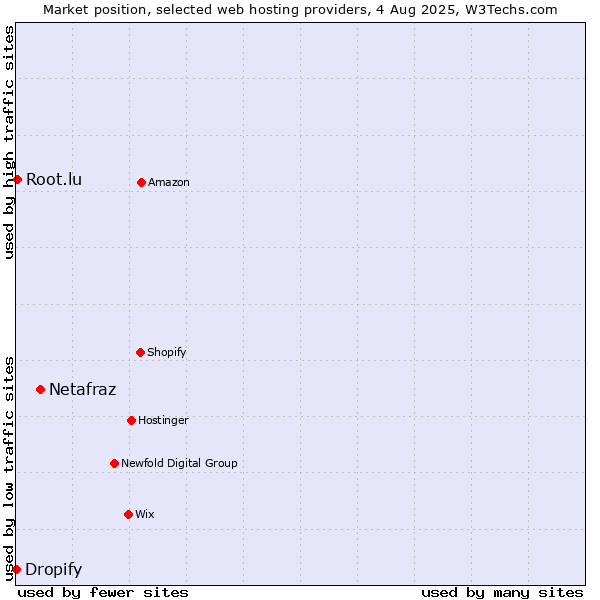 Market position of Netafraz vs. Root.lu vs. Dropify