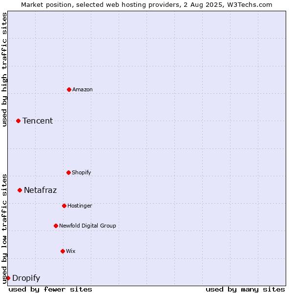 Market position of Netafraz vs. Tencent vs. Dropify