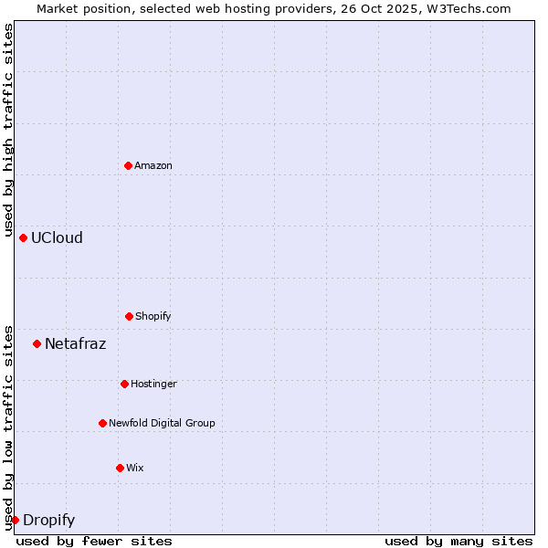 Market position of Netafraz vs. UCloud vs. Dropify