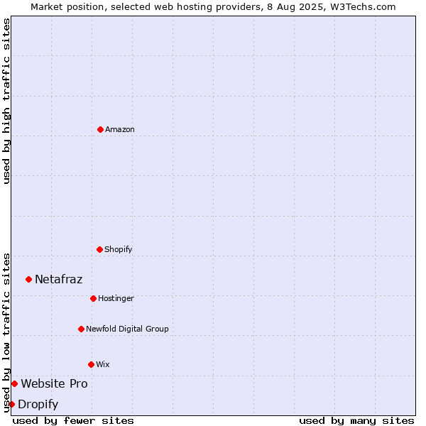 Market position of Netafraz vs. Website Pro vs. Dropify