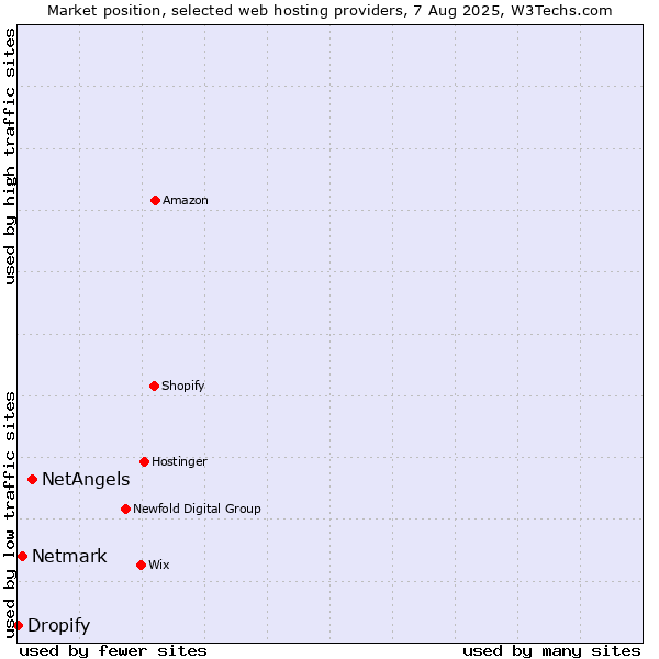 Market position of NetAngels vs. Netmark vs. Dropify