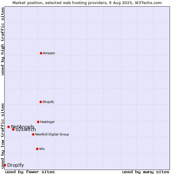 Market position of o2switch vs. NetAngels vs. Dropify