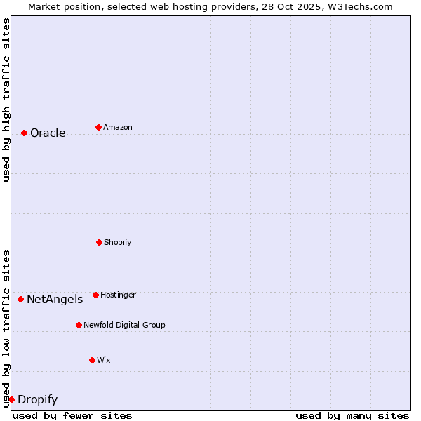 Market position of Oracle vs. NetAngels vs. Dropify