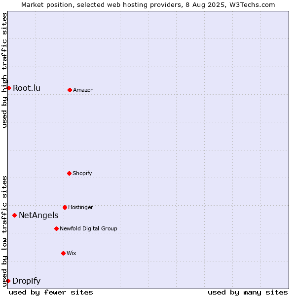 Market position of NetAngels vs. Root.lu vs. Dropify