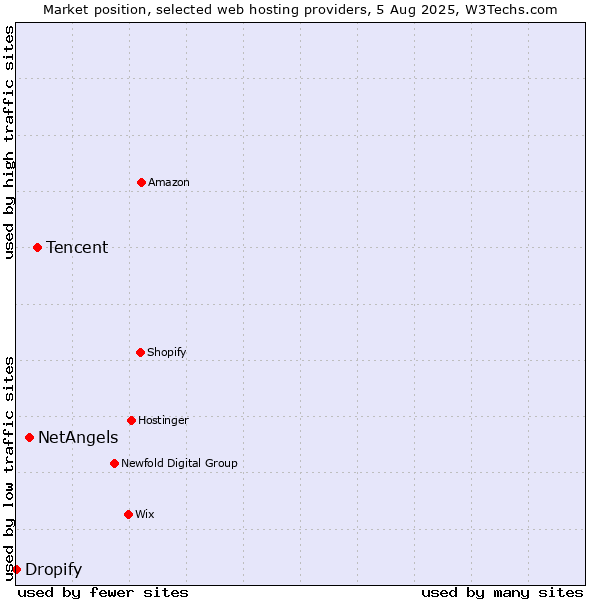 Market position of Tencent vs. NetAngels vs. Dropify