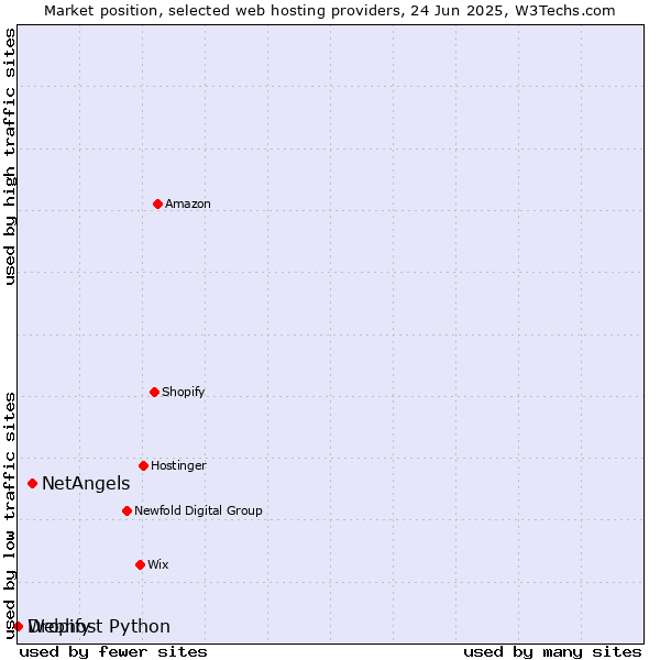 Market position of NetAngels vs. Dropify vs. Webhost Python