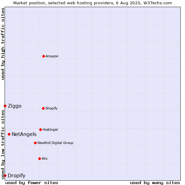 Market position of NetAngels vs. Ziggo vs. Dropify