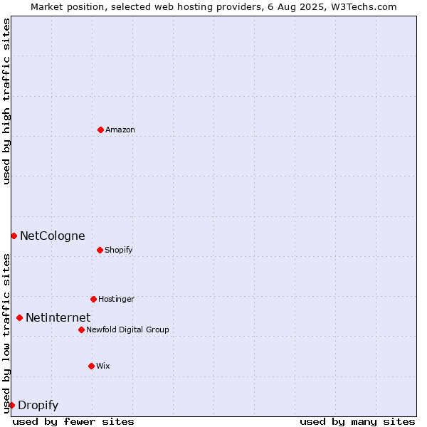 Market position of Netinternet vs. NetCologne vs. Dropify