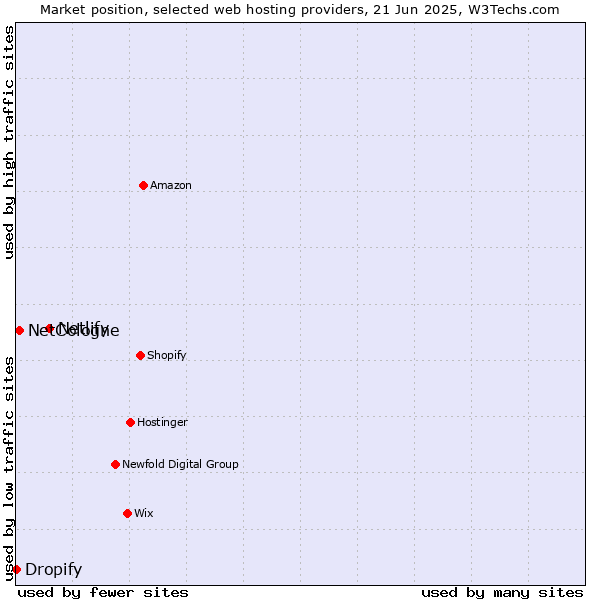Market position of Netlify vs. NetCologne vs. Dropify