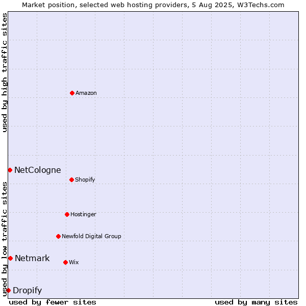 Market position of Netmark vs. NetCologne vs. Dropify