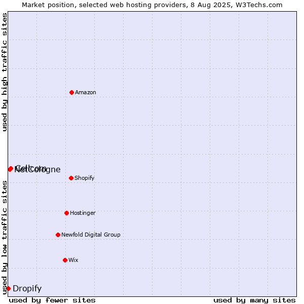 Market position of Cellcom vs. NetCologne vs. Dropify