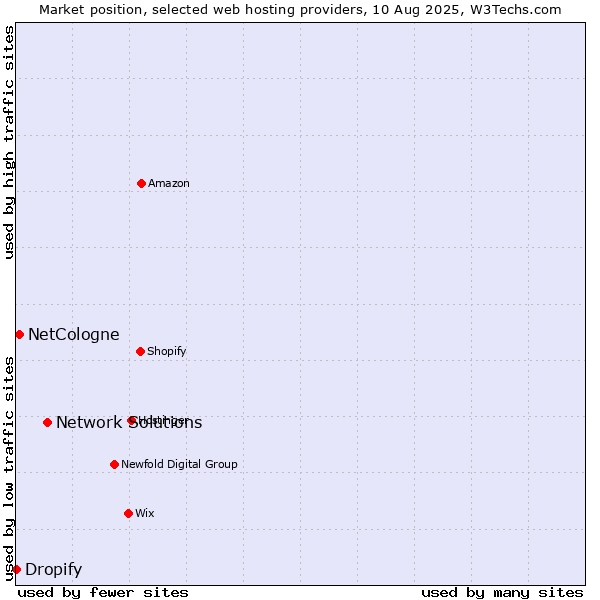 Market position of Network Solutions vs. NetCologne vs. Dropify