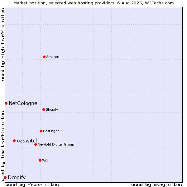 Market position of o2switch vs. NetCologne vs. Dropify