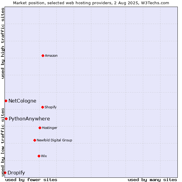Market position of PythonAnywhere vs. NetCologne vs. Dropify