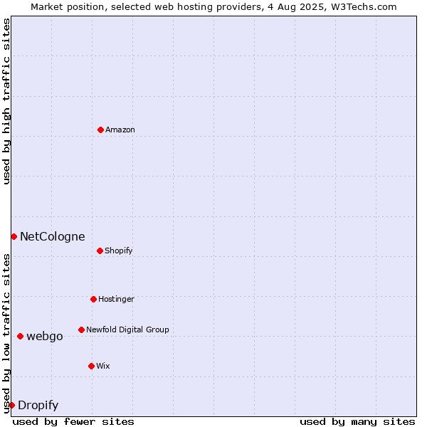 Market position of webgo vs. NetCologne vs. Dropify