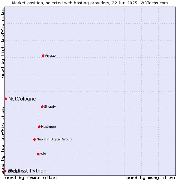 Market position of NetCologne vs. Dropify vs. Webhost Python