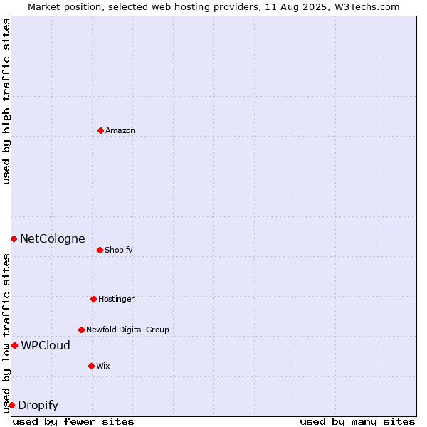 Market position of WPCloud vs. NetCologne vs. Dropify