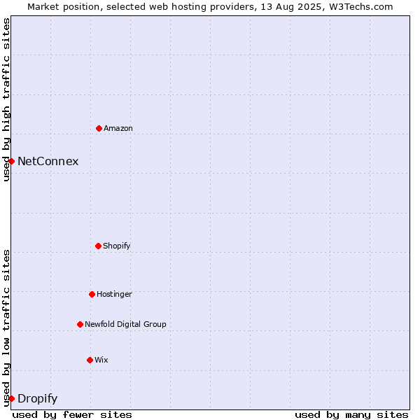 Market position of Dropify vs. NetConnex