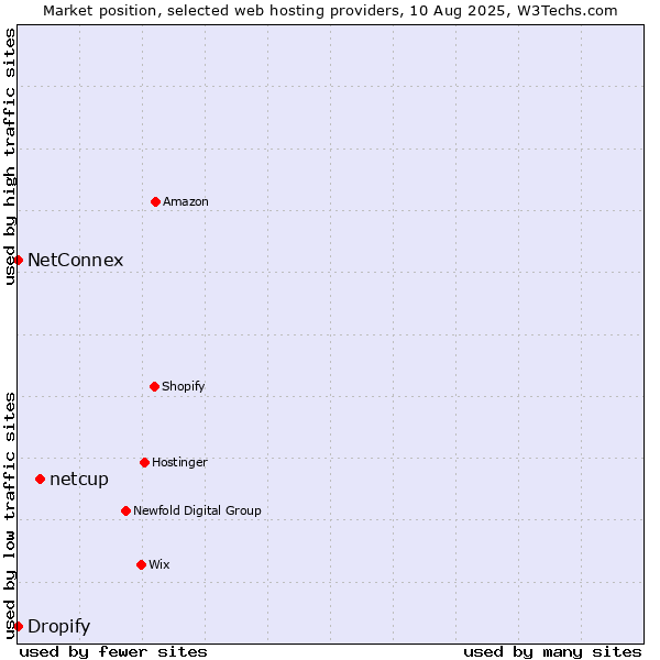 Market position of netcup vs. Dropify vs. NetConnex