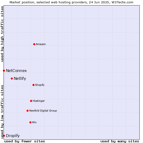 Market position of Netlify vs. Dropify vs. NetConnex
