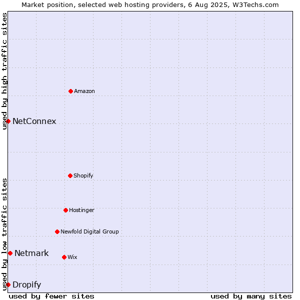 Market position of Netmark vs. Dropify vs. NetConnex