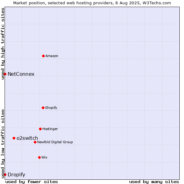 Market position of o2switch vs. Dropify vs. NetConnex