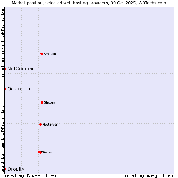 Market position of Dropify vs. Octenium vs. NetConnex