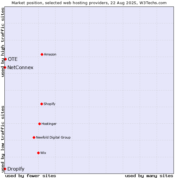 Market position of OTE vs. Dropify vs. NetConnex