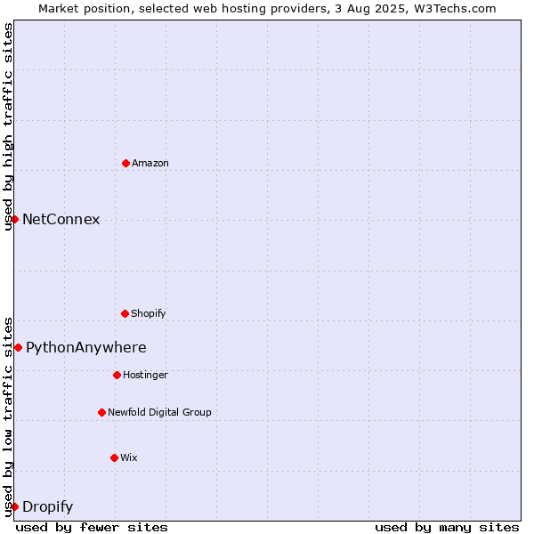 Market position of PythonAnywhere vs. Dropify vs. NetConnex