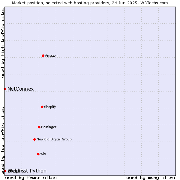 Market position of Dropify vs. NetConnex vs. Webhost Python